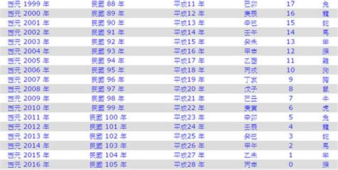 出生年月日查詢|年齡計算器：西元民國農曆、實歲虛歲、生日計算歲數